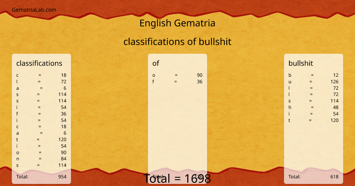 classifications of bullshit in english Gematria